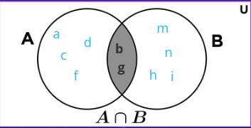 Interseción, diagrama de Venn Euler